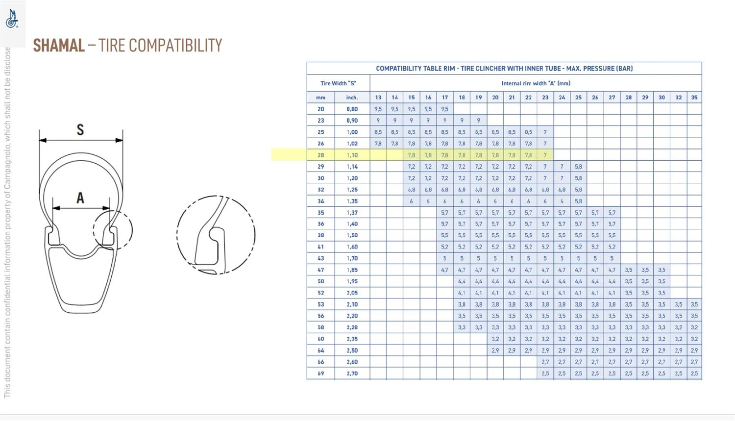 Tyre/rim compatibility and maximum tyre pressures for Campagnolo Shamal Dual Profile wheelset
